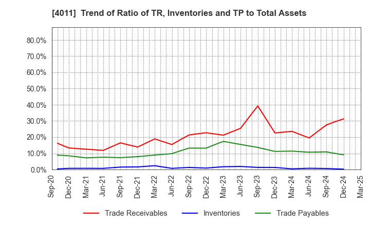 4011 Headwaters Co.,Ltd: Trend of Ratio of TR, Inventories and TP to Total Assets