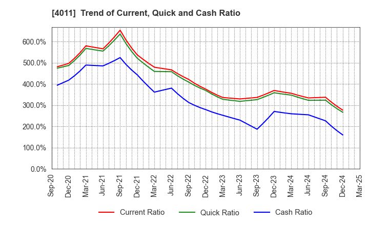 4011 Headwaters Co.,Ltd: Trend of Current, Quick and Cash Ratio