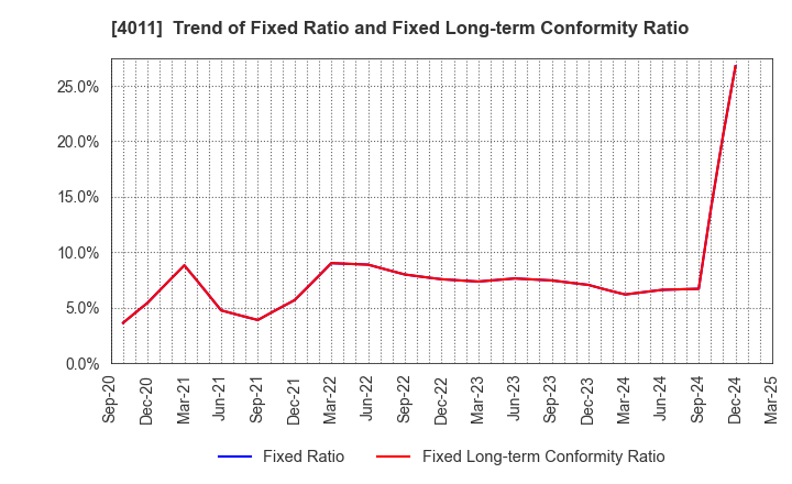 4011 Headwaters Co.,Ltd: Trend of Fixed Ratio and Fixed Long-term Conformity Ratio