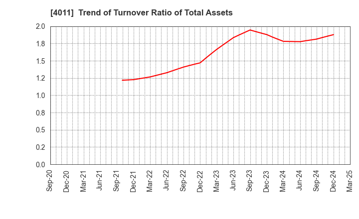 4011 Headwaters Co.,Ltd: Trend of Turnover Ratio of Total Assets