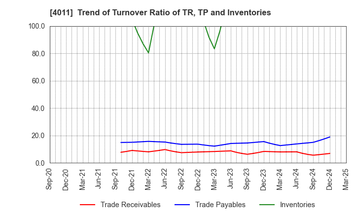 4011 Headwaters Co.,Ltd: Trend of Turnover Ratio of TR, TP and Inventories
