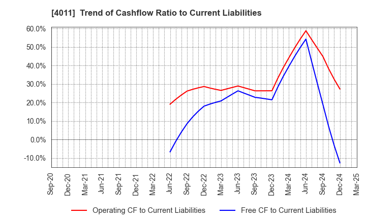 4011 Headwaters Co.,Ltd: Trend of Cashflow Ratio to Current Liabilities