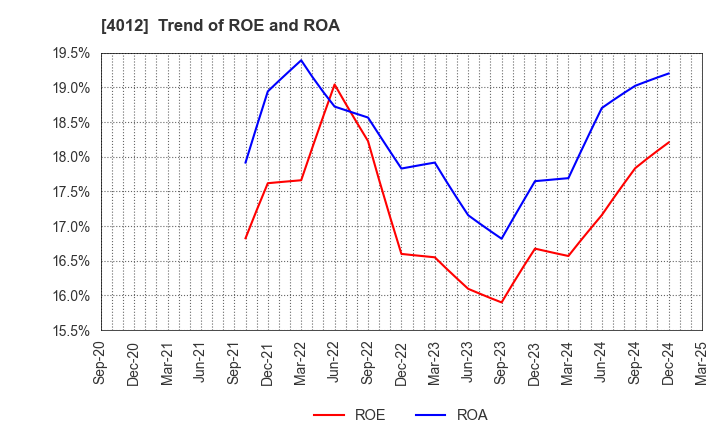 4012 AXIS CO.,LTD.: Trend of ROE and ROA