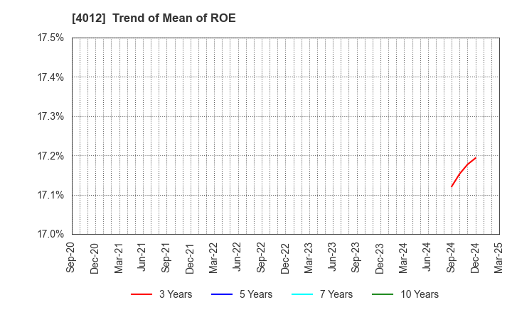 4012 AXIS CO.,LTD.: Trend of Mean of ROE