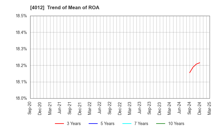 4012 AXIS CO.,LTD.: Trend of Mean of ROA