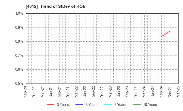4012 AXIS CO.,LTD.: Trend of StDev of ROE