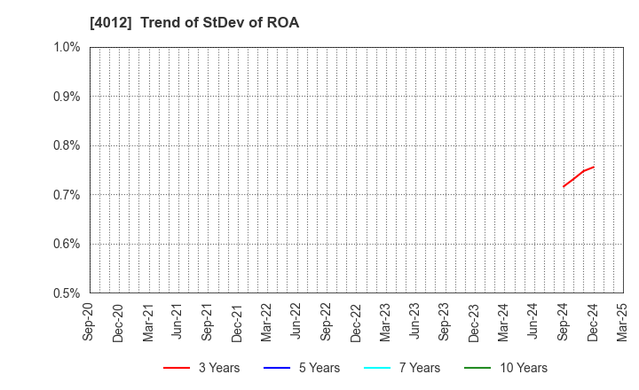4012 AXIS CO.,LTD.: Trend of StDev of ROA