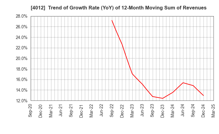 4012 AXIS CO.,LTD.: Trend of Growth Rate (YoY) of 12-Month Moving Sum of Revenues