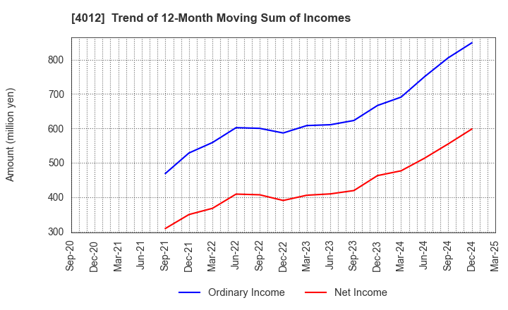 4012 AXIS CO.,LTD.: Trend of 12-Month Moving Sum of Incomes