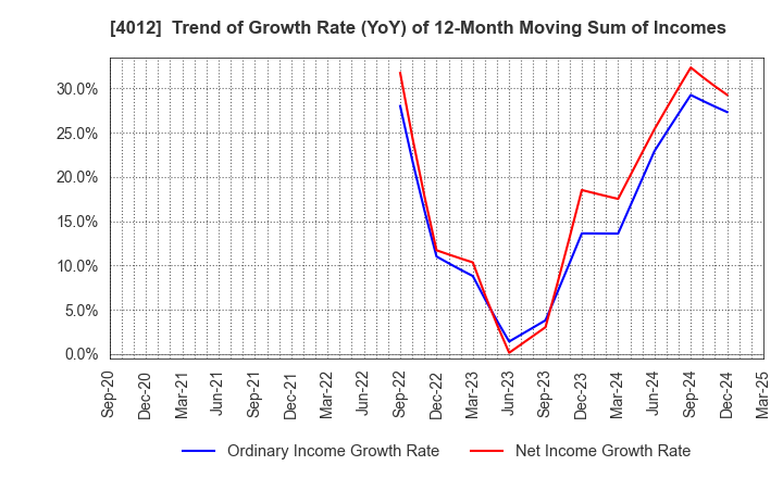 4012 AXIS CO.,LTD.: Trend of Growth Rate (YoY) of 12-Month Moving Sum of Incomes