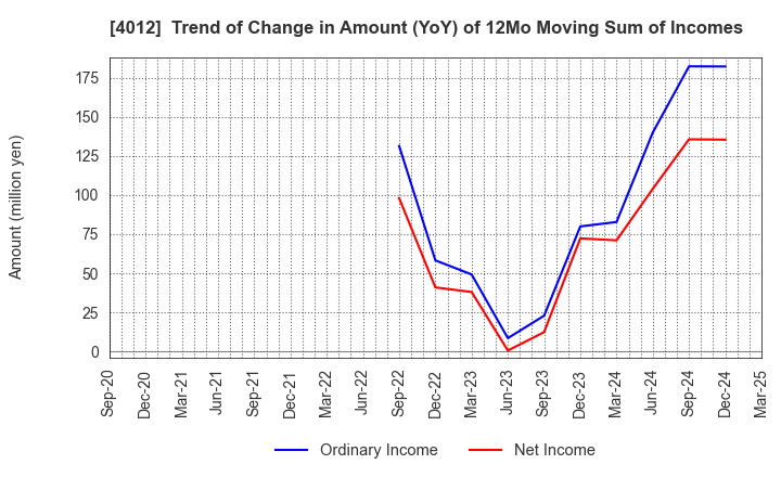 4012 AXIS CO.,LTD.: Trend of Change in Amount (YoY) of 12Mo Moving Sum of Incomes