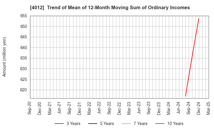 4012 AXIS CO.,LTD.: Trend of Mean of 12-Month Moving Sum of Ordinary Incomes