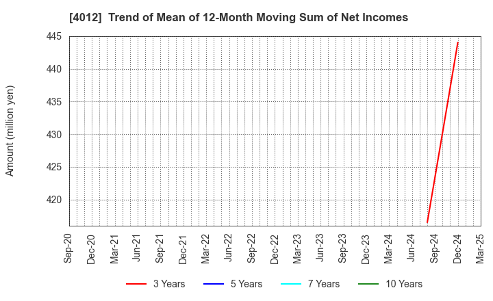4012 AXIS CO.,LTD.: Trend of Mean of 12-Month Moving Sum of Net Incomes