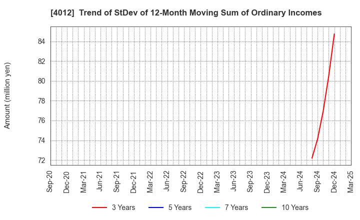 4012 AXIS CO.,LTD.: Trend of StDev of 12-Month Moving Sum of Ordinary Incomes