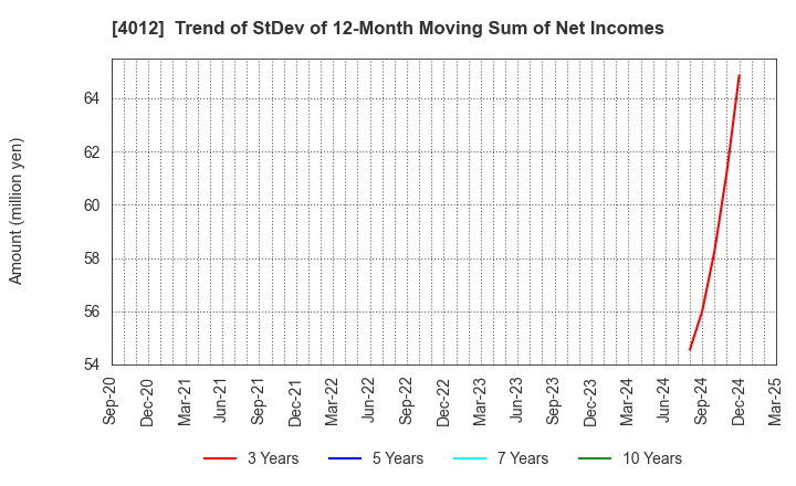 4012 AXIS CO.,LTD.: Trend of StDev of 12-Month Moving Sum of Net Incomes