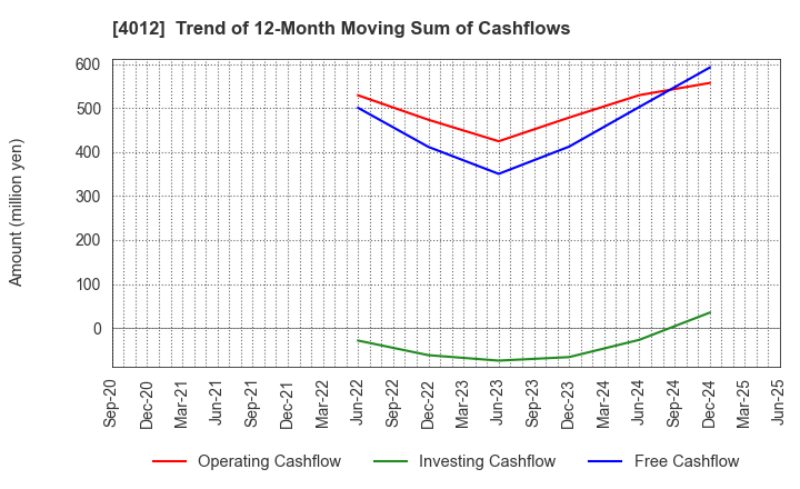 4012 AXIS CO.,LTD.: Trend of 12-Month Moving Sum of Cashflows