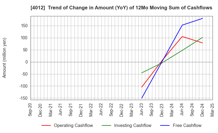 4012 AXIS CO.,LTD.: Trend of Change in Amount (YoY) of 12Mo Moving Sum of Cashflows