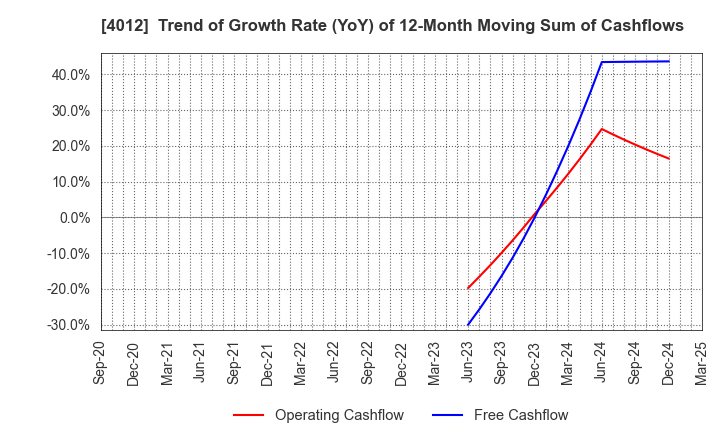 4012 AXIS CO.,LTD.: Trend of Growth Rate (YoY) of 12-Month Moving Sum of Cashflows
