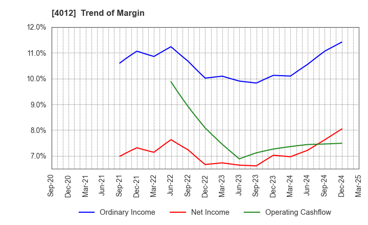 4012 AXIS CO.,LTD.: Trend of Margin