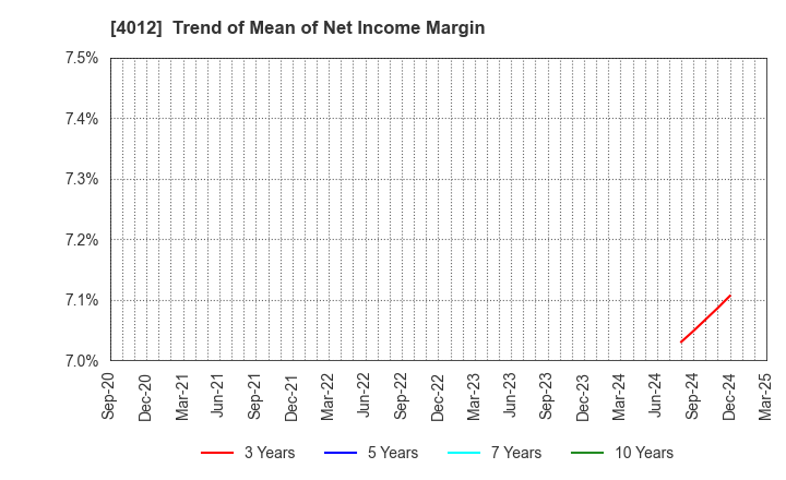 4012 AXIS CO.,LTD.: Trend of Mean of Net Income Margin