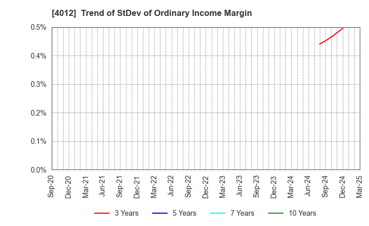 4012 AXIS CO.,LTD.: Trend of StDev of Ordinary Income Margin