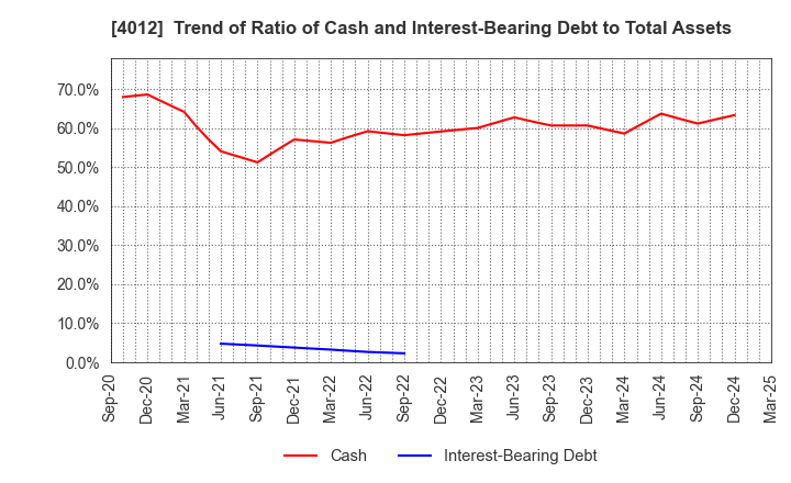 4012 AXIS CO.,LTD.: Trend of Ratio of Cash and Interest-Bearing Debt to Total Assets