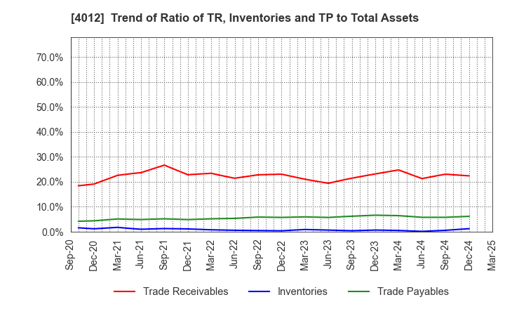 4012 AXIS CO.,LTD.: Trend of Ratio of TR, Inventories and TP to Total Assets