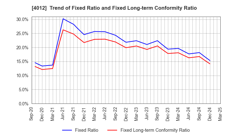 4012 AXIS CO.,LTD.: Trend of Fixed Ratio and Fixed Long-term Conformity Ratio
