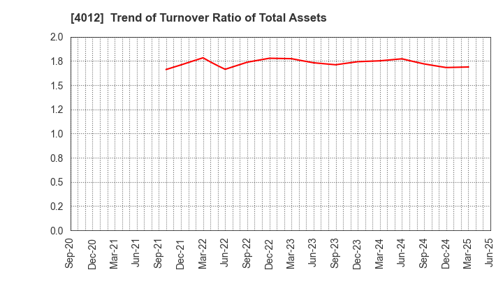 4012 AXIS CO.,LTD.: Trend of Turnover Ratio of Total Assets