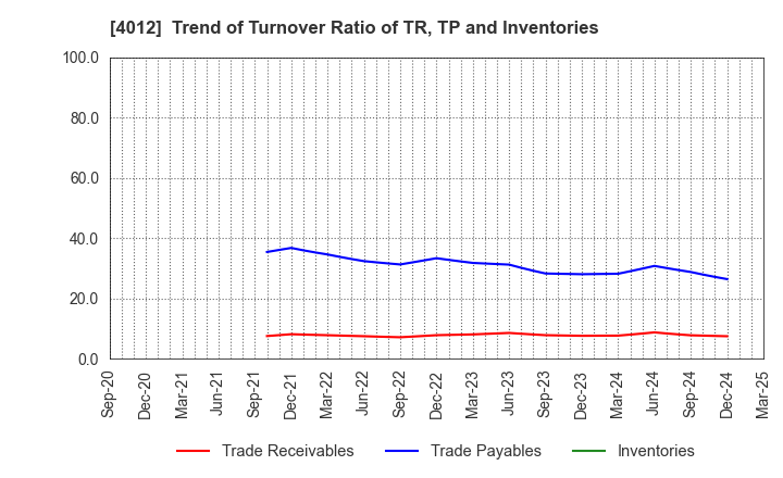 4012 AXIS CO.,LTD.: Trend of Turnover Ratio of TR, TP and Inventories