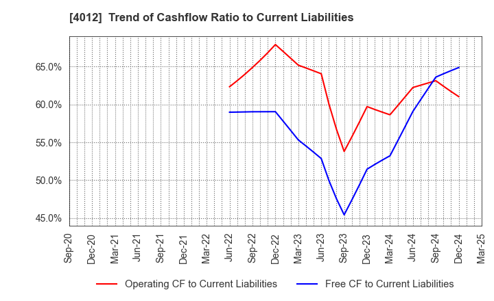 4012 AXIS CO.,LTD.: Trend of Cashflow Ratio to Current Liabilities
