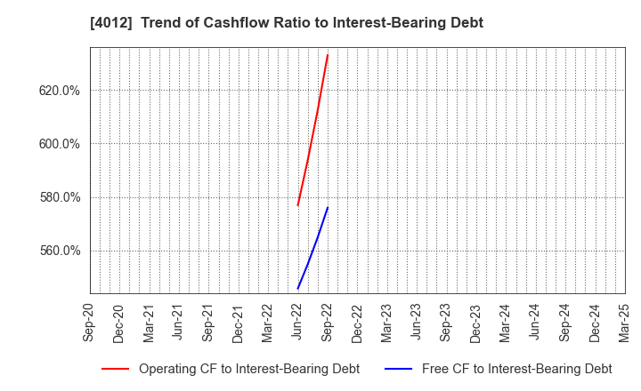 4012 AXIS CO.,LTD.: Trend of Cashflow Ratio to Interest-Bearing Debt