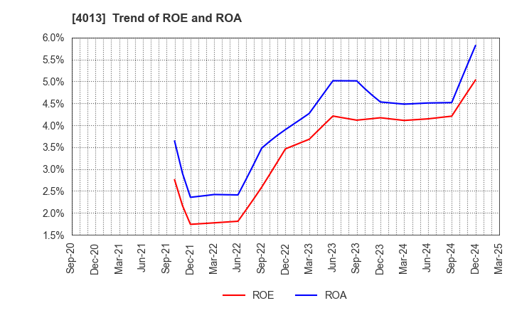 4013 Kinjiro Co.,Ltd.: Trend of ROE and ROA