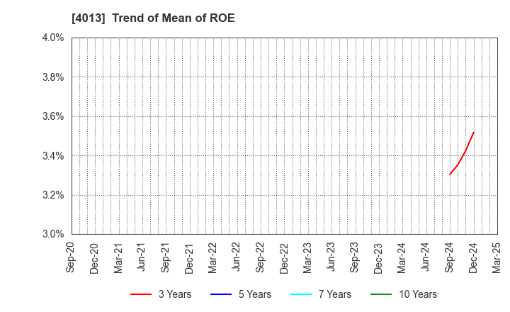 4013 Kinjiro Co.,Ltd.: Trend of Mean of ROE