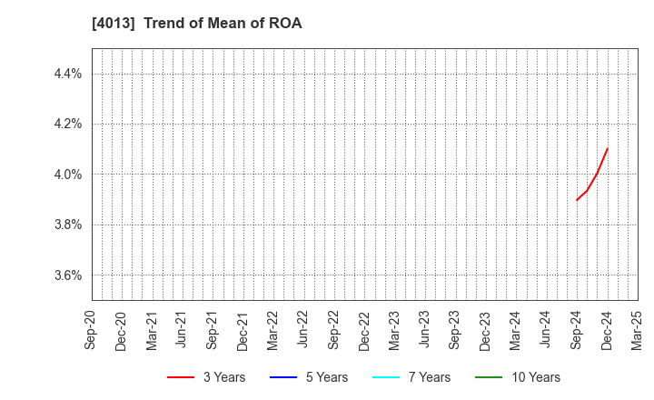 4013 Kinjiro Co.,Ltd.: Trend of Mean of ROA