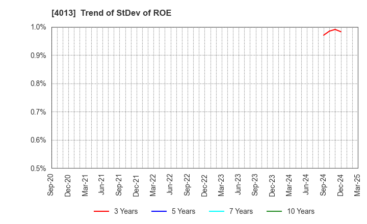 4013 Kinjiro Co.,Ltd.: Trend of StDev of ROE