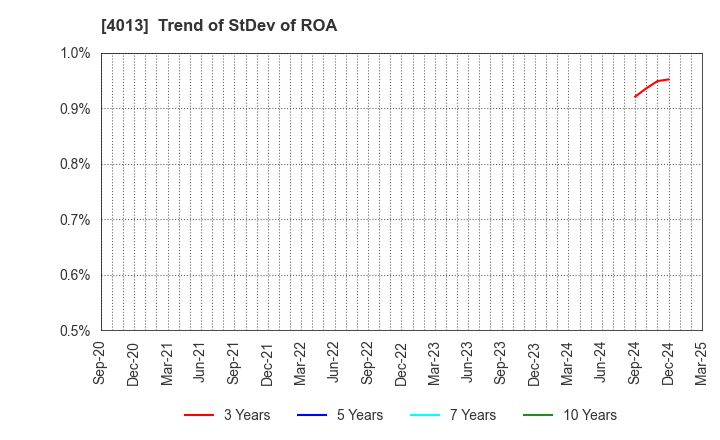 4013 Kinjiro Co.,Ltd.: Trend of StDev of ROA