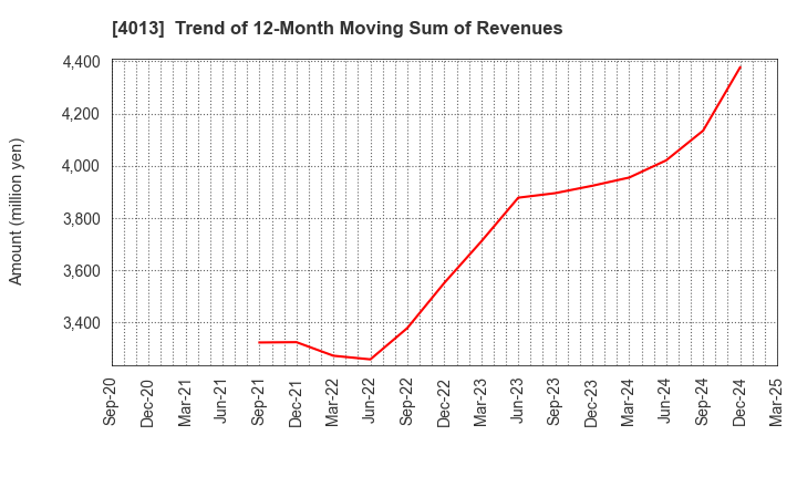 4013 Kinjiro Co.,Ltd.: Trend of 12-Month Moving Sum of Revenues