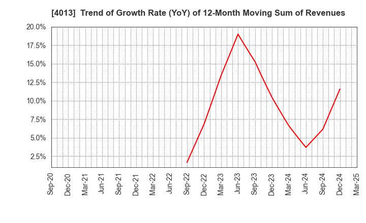4013 Kinjiro Co.,Ltd.: Trend of Growth Rate (YoY) of 12-Month Moving Sum of Revenues