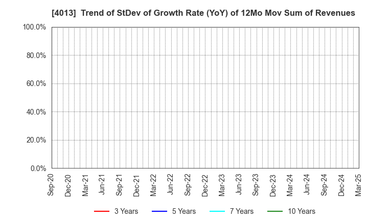 4013 Kinjiro Co.,Ltd.: Trend of StDev of Growth Rate (YoY) of 12Mo Mov Sum of Revenues