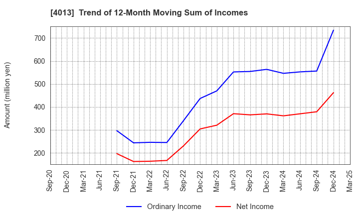 4013 Kinjiro Co.,Ltd.: Trend of 12-Month Moving Sum of Incomes