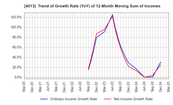 4013 Kinjiro Co.,Ltd.: Trend of Growth Rate (YoY) of 12-Month Moving Sum of Incomes
