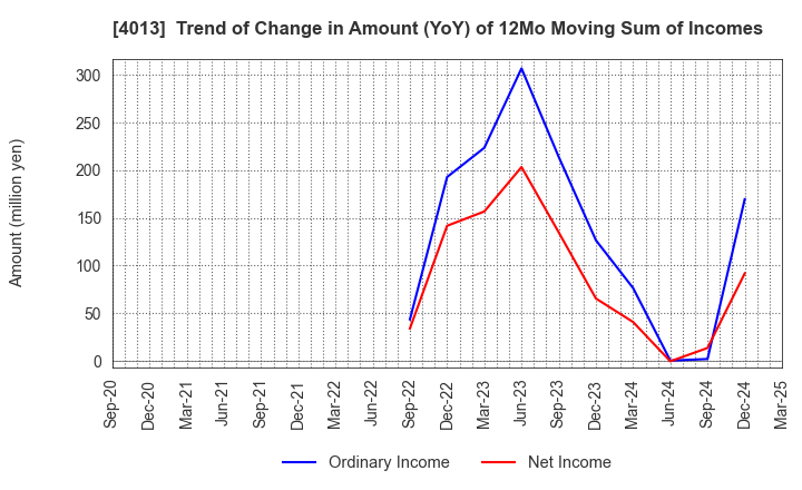 4013 Kinjiro Co.,Ltd.: Trend of Change in Amount (YoY) of 12Mo Moving Sum of Incomes