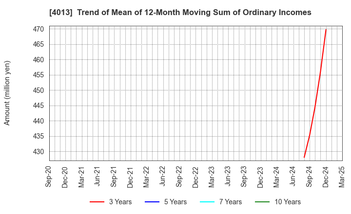 4013 Kinjiro Co.,Ltd.: Trend of Mean of 12-Month Moving Sum of Ordinary Incomes