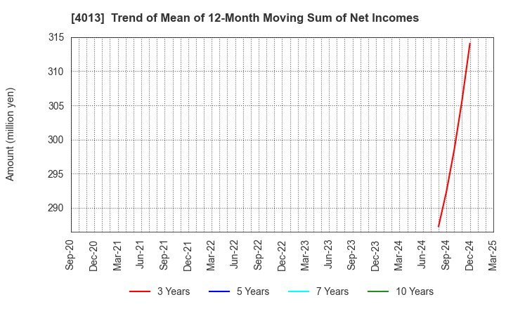 4013 Kinjiro Co.,Ltd.: Trend of Mean of 12-Month Moving Sum of Net Incomes