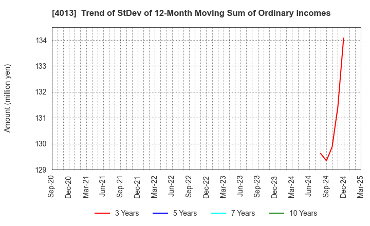 4013 Kinjiro Co.,Ltd.: Trend of StDev of 12-Month Moving Sum of Ordinary Incomes