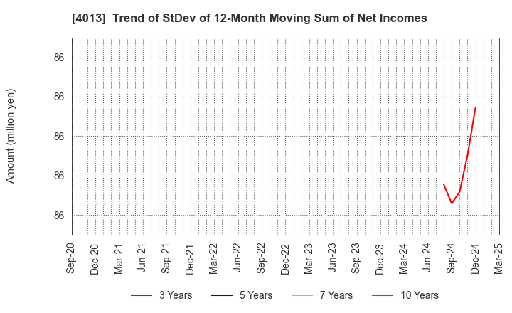 4013 Kinjiro Co.,Ltd.: Trend of StDev of 12-Month Moving Sum of Net Incomes