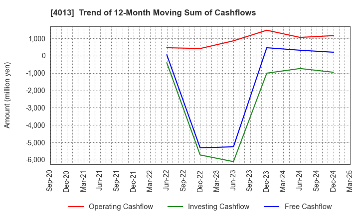 4013 Kinjiro Co.,Ltd.: Trend of 12-Month Moving Sum of Cashflows