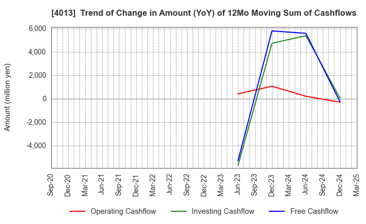 4013 Kinjiro Co.,Ltd.: Trend of Change in Amount (YoY) of 12Mo Moving Sum of Cashflows
