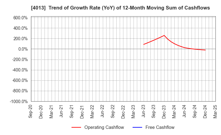 4013 Kinjiro Co.,Ltd.: Trend of Growth Rate (YoY) of 12-Month Moving Sum of Cashflows